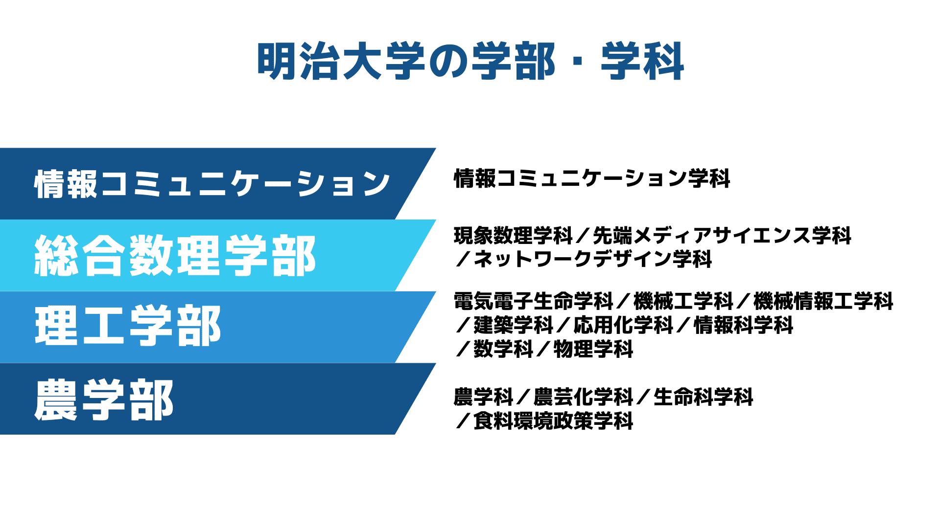 明治大学｜学部・学費など | オンライン家庭教師マナリンク